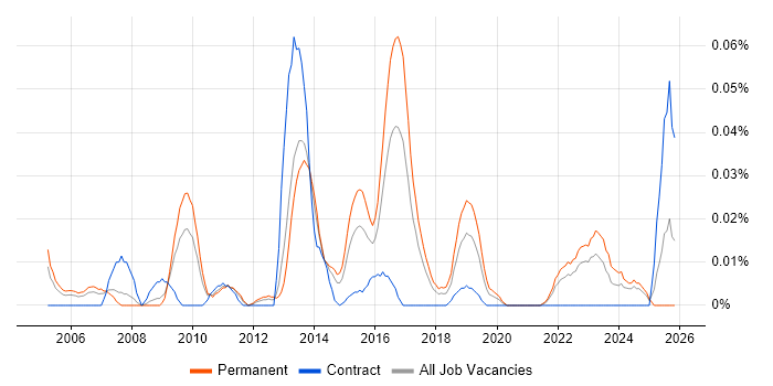 CHECK Team Member job vacancy trend in the North of England