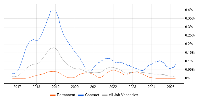 Job vacancy trend for Checkmarx in the North of England Job vacancy trend for Checkmarx in the North of England