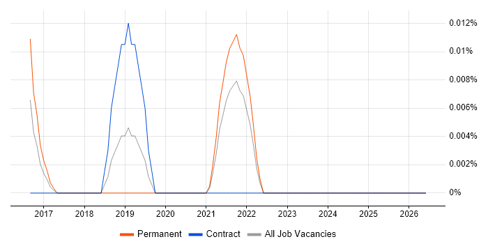 Check_MK job vacancy trend in the North of England