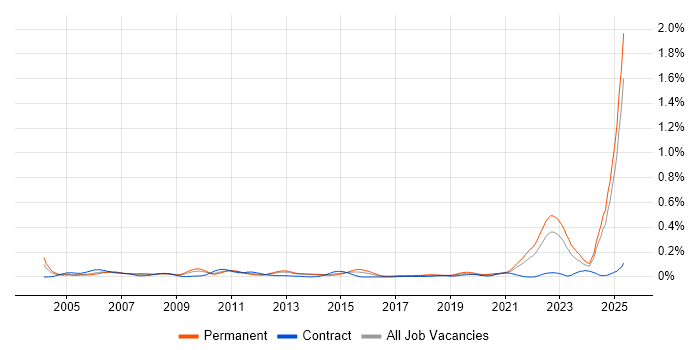 Job vacancy trend for Chemistry in the North of England Job vacancy trend for Chemistry in the North of England