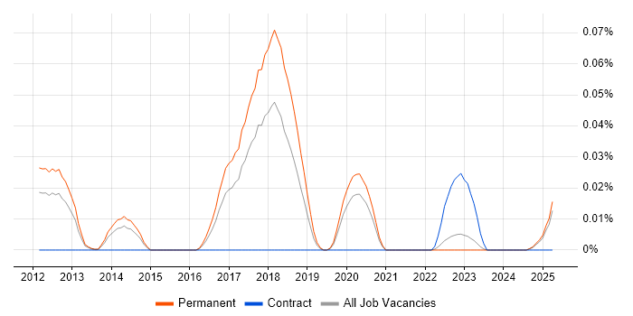Job vacancy trend for CherryPy in the North of England Job vacancy trend for CherryPy in the North of England