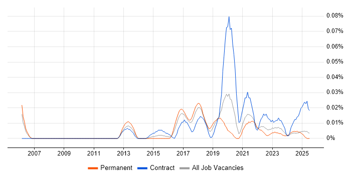 Job vacancy trend for Chief Information Security Officer in the North of England Job vacancy trend for Chief Information Security Officer in the North of England