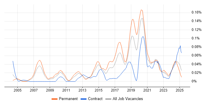 Job vacancy trend for Chief Technology Officer in the North of England Job vacancy trend for Chief Technology Officer in the North of England