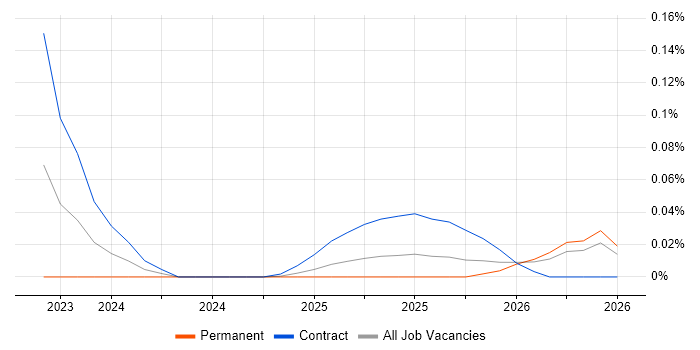 Chroma job vacancy trend in the North of England