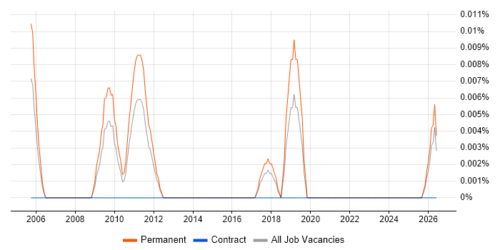 Churn Management job vacancy trend in the North of England