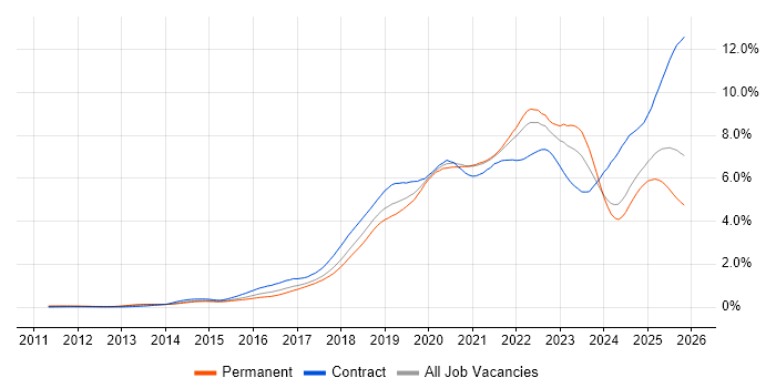 CI/CD job vacancy trend in the North of England