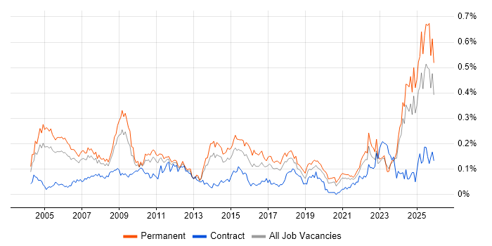 CIMA job vacancy trend in the North of England