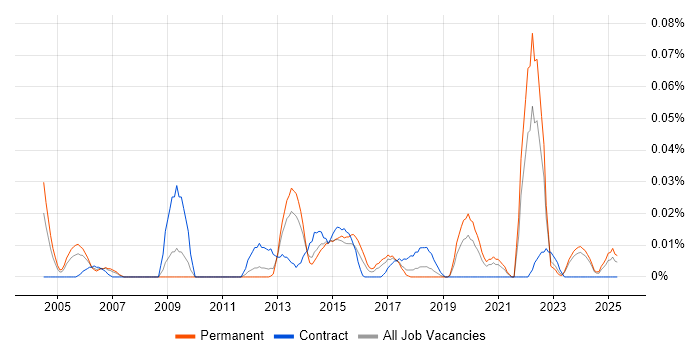 Job vacancy trend for CINEMA 4D in the North of England Job vacancy trend for CINEMA 4D in the North of England