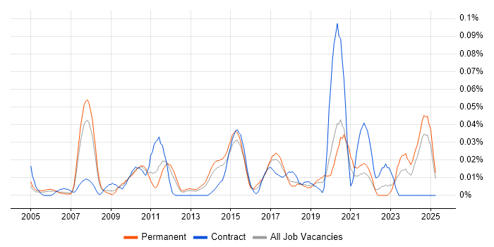 Job vacancy trend for CIO in the North of England Job vacancy trend for CIO in the North of England
