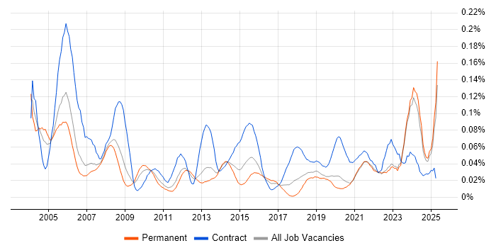 Job vacancy trend for CIPD in the North of England Job vacancy trend for CIPD in the North of England