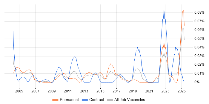 Job vacancy trend for CIPFA in the North of England Job vacancy trend for CIPFA in the North of England