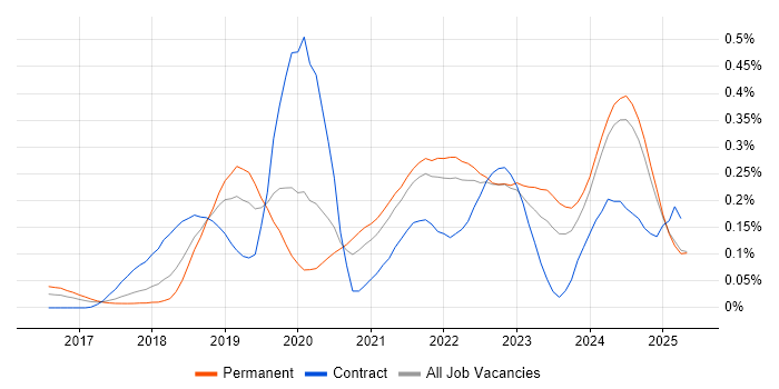 Job vacancy trend for CircleCI in the North of England Job vacancy trend for CircleCI in the North of England