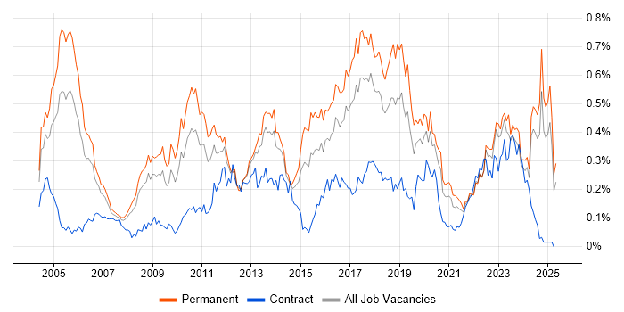 Job vacancy trend for CISA in the North of England Job vacancy trend for CISA in the North of England