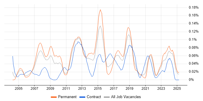 Job vacancy trend for Cisco Architect in the North of England