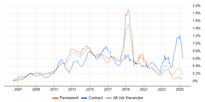 Job vacancy trend for Cisco ASA in the North of England Job vacancy trend for Cisco ASA in the North of England