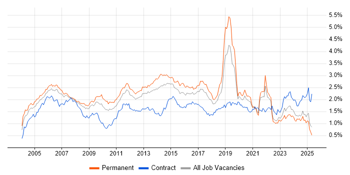 Job vacancy trend for Cisco Certification in the North of England Job vacancy trend for Cisco Certification in the North of England