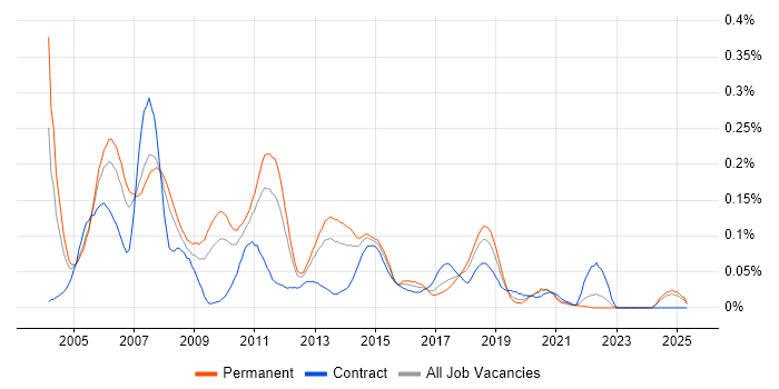 Job vacancy trend for Cisco Consultant in the North of England Job vacancy trend for Cisco Consultant in the North of England