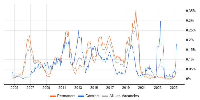 Job vacancy trend for Cisco CUCM in the North of England Job vacancy trend for Cisco CUCM in the North of England