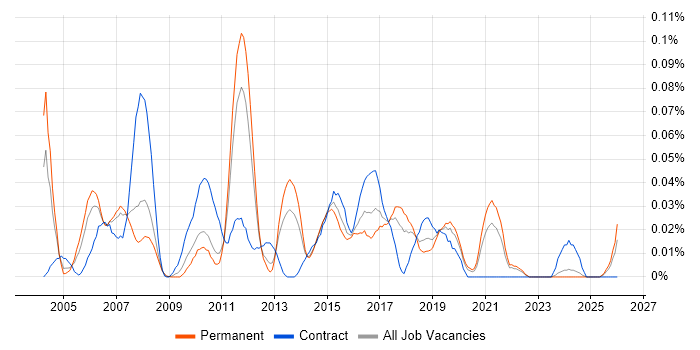 Cisco Design Engineer job vacancy trend in the North of England