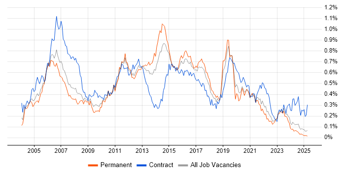 Job vacancy trend for Cisco Engineer in the North of England Job vacancy trend for Cisco Engineer in the North of England