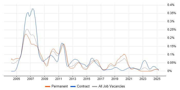 Job vacancy trend for Cisco IPT in the North of England