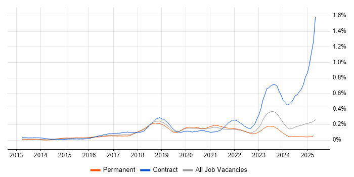 Job vacancy trend for Cisco ISE in the North of England Job vacancy trend for Cisco ISE in the North of England