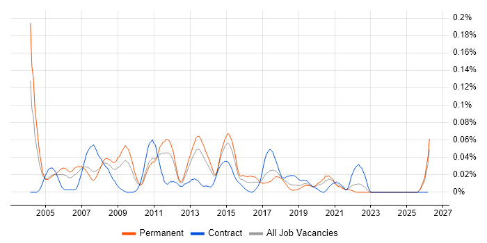 Cisco Network Consultant job vacancy trend in the North of England