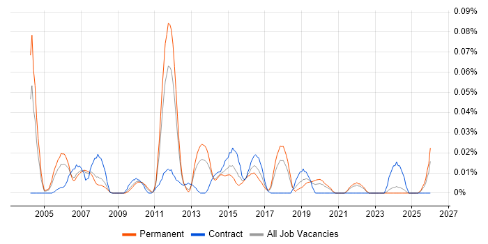 Cisco Network Design Engineer job vacancy trend in the North of England