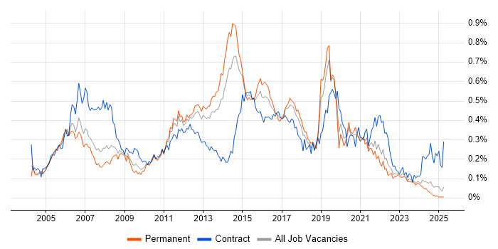Job vacancy trend for Cisco Network Engineer in the North of England Job vacancy trend for Cisco Network Engineer in the North of England