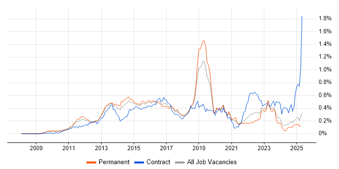 Job vacancy trend for Cisco Nexus in the North of England Job vacancy trend for Cisco Nexus in the North of England