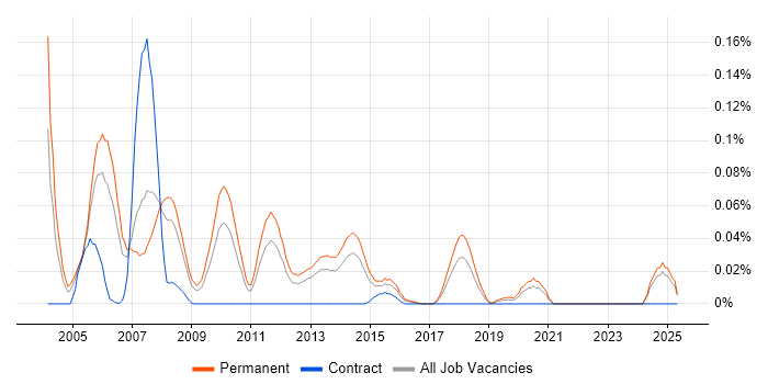 Job vacancy trend for Cisco Presales Consultant in the North of England Job vacancy trend for Cisco Presales Consultant in the North of England