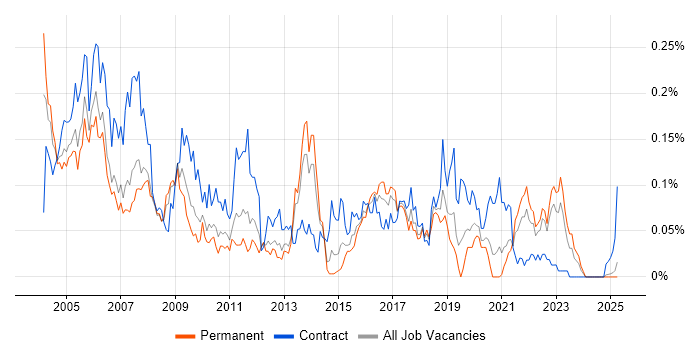 Job vacancy trend for Cisco Prime in the North of England Job vacancy trend for Cisco Prime in the North of England