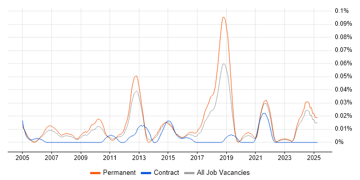 Job vacancy trend for Cisco Solutions Architect in the North of England Job vacancy trend for Cisco Solutions Architect in the North of England