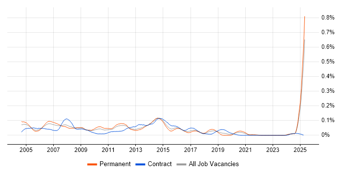 Job vacancy trend for Cisco Specialist in the North of England Job vacancy trend for Cisco Specialist in the North of England