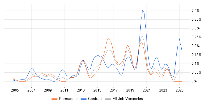 Job vacancy trend for Cisco Wireless in the North of England Job vacancy trend for Cisco Wireless in the North of England