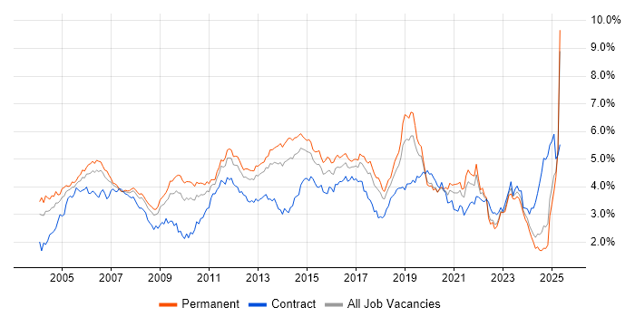 Job vacancy trend for Cisco in the North of England Job vacancy trend for Cisco in the North of England