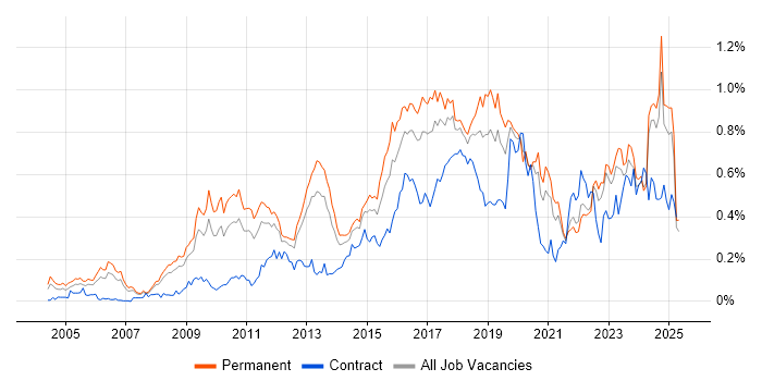 Job vacancy trend for CISM in the North of England Job vacancy trend for CISM in the North of England