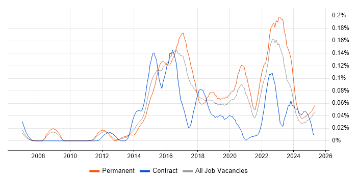 Job vacancy trend for CISMP in the North of England Job vacancy trend for CISMP in the North of England