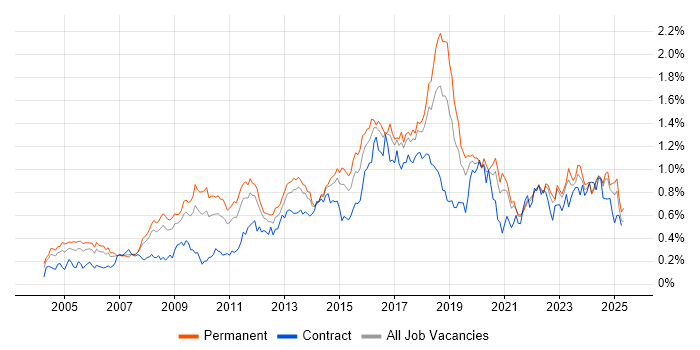Job vacancy trend for CISSP in the North of England