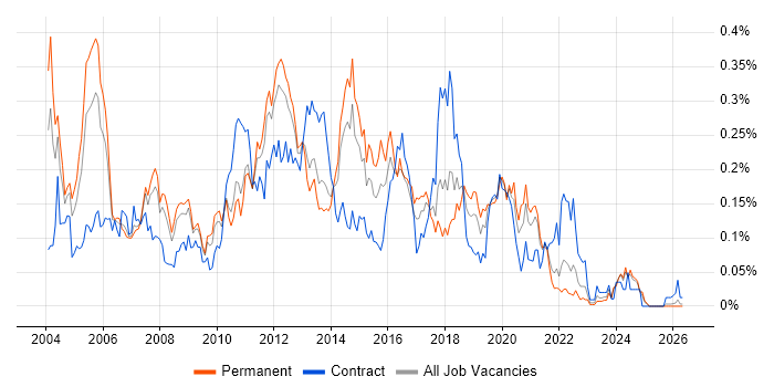 Citrix Engineer job vacancy trend in the North of England