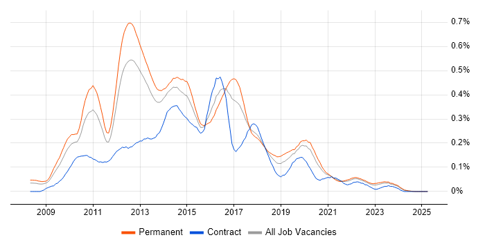 Job vacancy trend for Citrix Hypervisor in the North of England Job vacancy trend for Citrix Hypervisor in the North of England