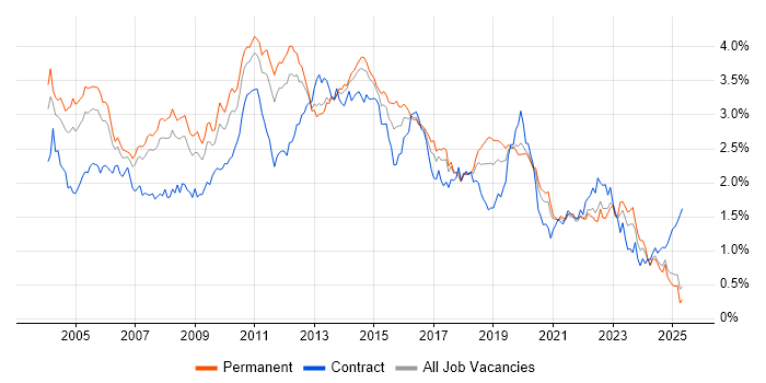Job vacancy trend for Citrix in the North of England Job vacancy trend for Citrix in the North of England