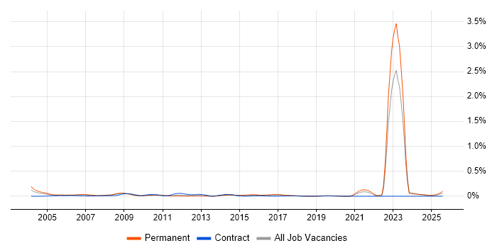 Job vacancy trend for City &amp; Guilds in the North of England