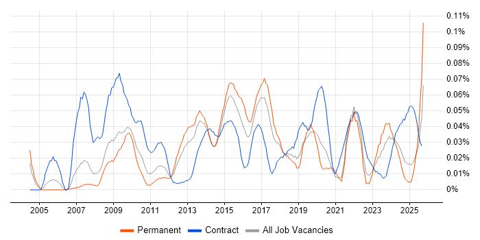 Civica job vacancy trend in the North of England Civica job vacancy trend in the North of England