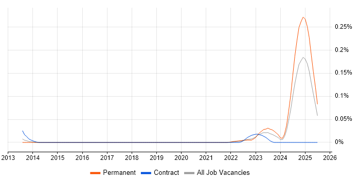 Job vacancy trend for Civil 3D in the North of England Job vacancy trend for Civil 3D in the North of England