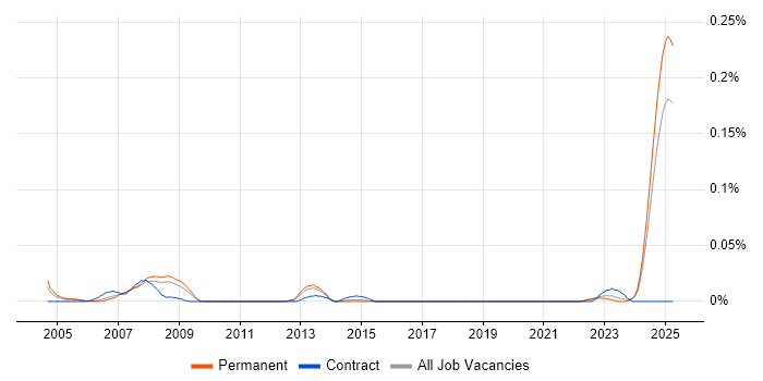 Job vacancy trend for Civil Engineer in the North of England Job vacancy trend for Civil Engineer in the North of England