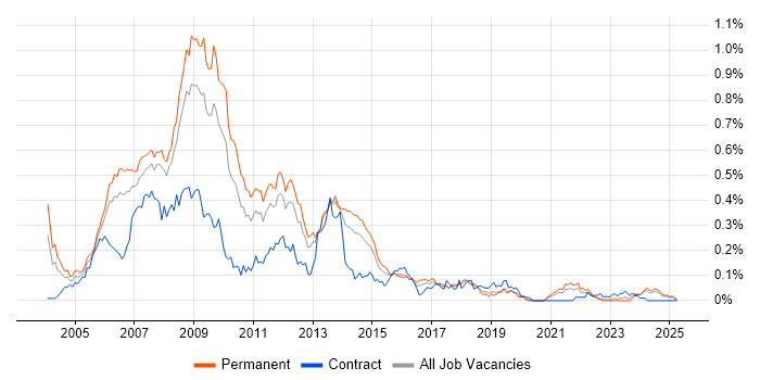 Job vacancy trend for Classic ASP in the North of England