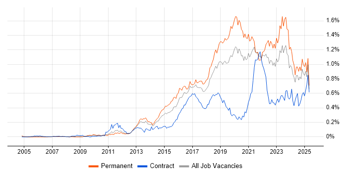 Job vacancy trend for Clean Code in the North of England Job vacancy trend for Clean Code in the North of England
