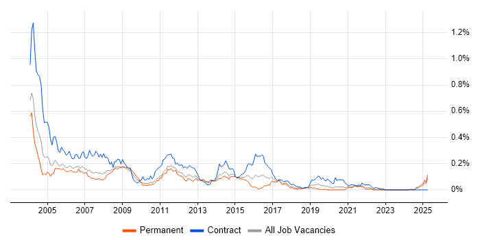 Job vacancy trend for ClearCase in the North of England Job vacancy trend for ClearCase in the North of England