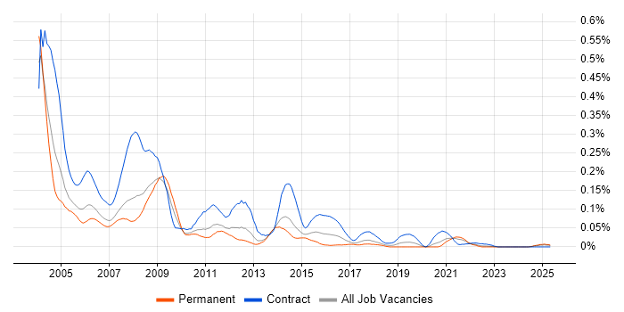 Job vacancy trend for ClearQuest in the North of England Job vacancy trend for ClearQuest in the North of England